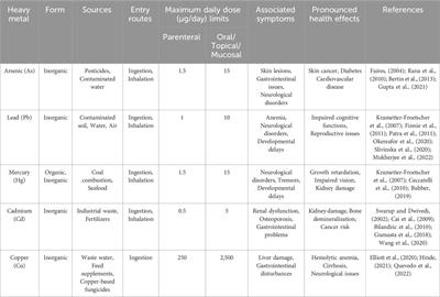 Emerging insights into the impacts of heavy metals exposure on health, reproductive and productive performance of livestock